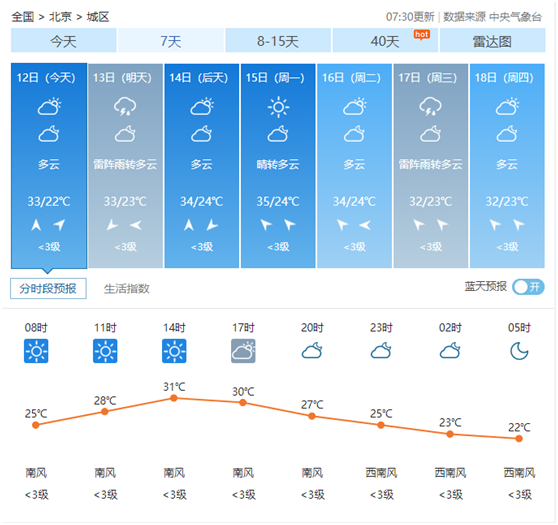 北京天氣，進入燒烤模式